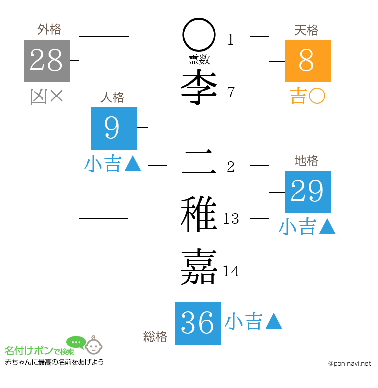 李 二稚嘉さんの姓名判断結果