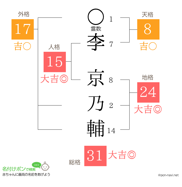 李 京乃輔さんの姓名判断結果