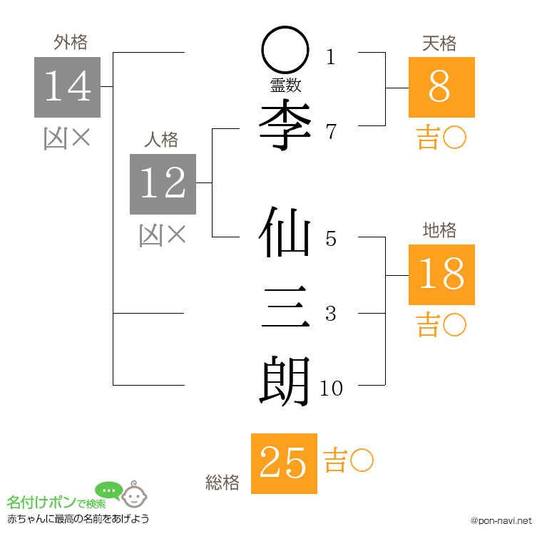 李 仙三朗さんの姓名判断結果