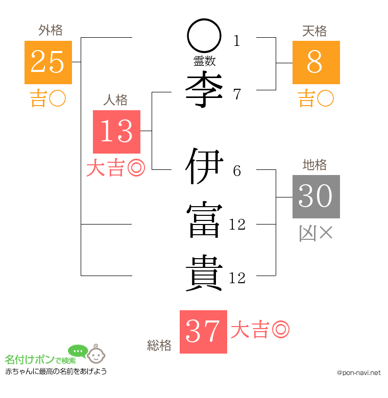 李 伊富貴さんの姓名判断結果