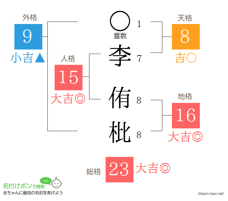 李 侑枇さんの姓名判断結果