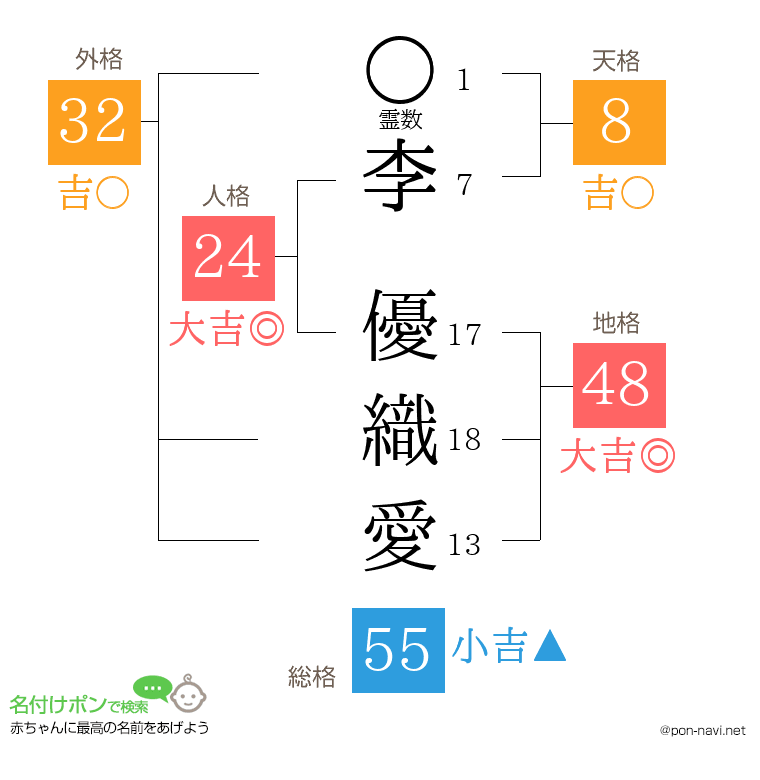 李 優織愛さんの姓名判断結果