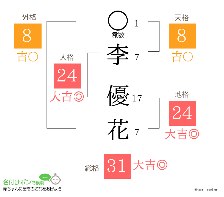 李 優花さんの姓名判断結果