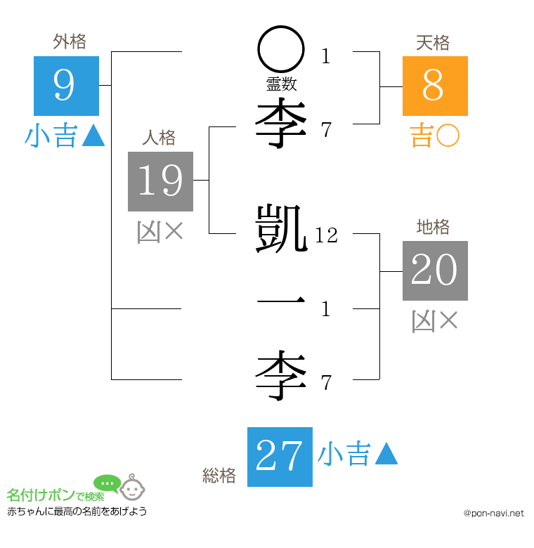 李 凱一李さんの姓名判断結果