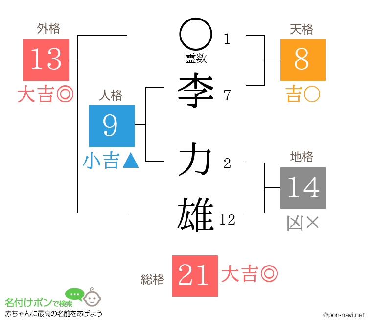 李 力雄さんの姓名判断結果