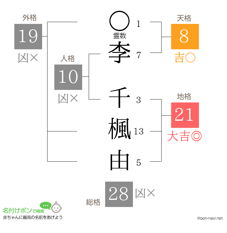 李 千楓由さんの姓名判断結果