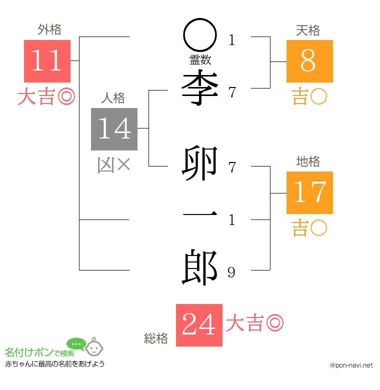 李 卵一郎さんの姓名判断結果