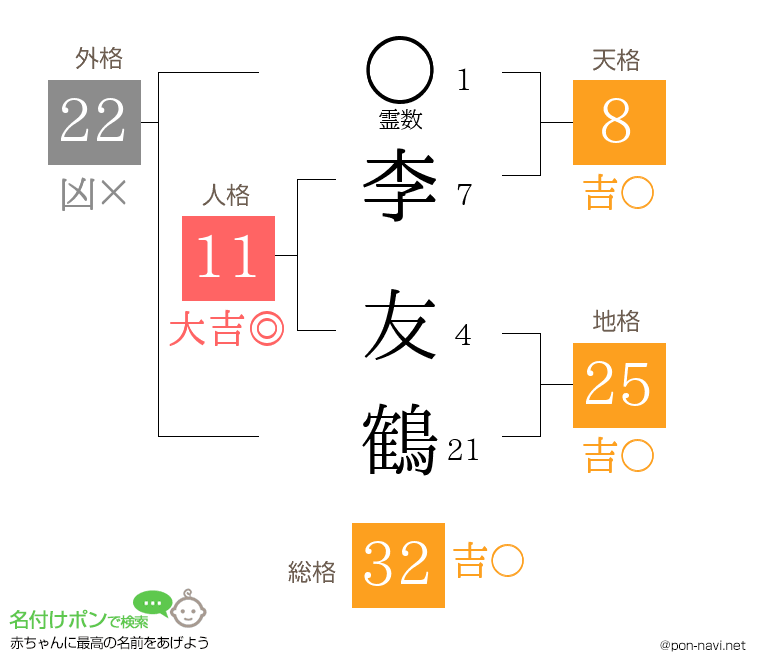 李 友鶴さんの姓名判断結果