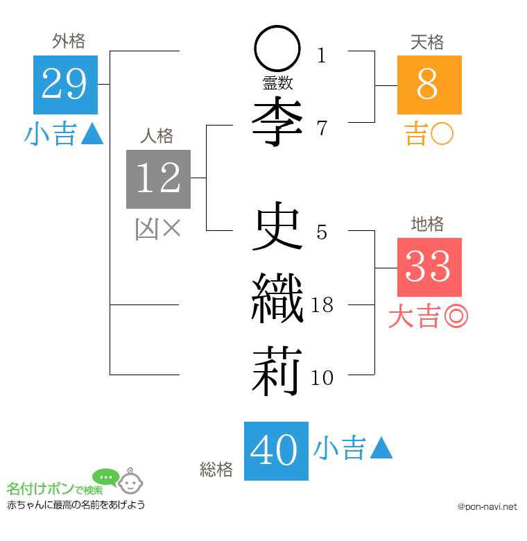 李 史織莉さんの姓名判断結果