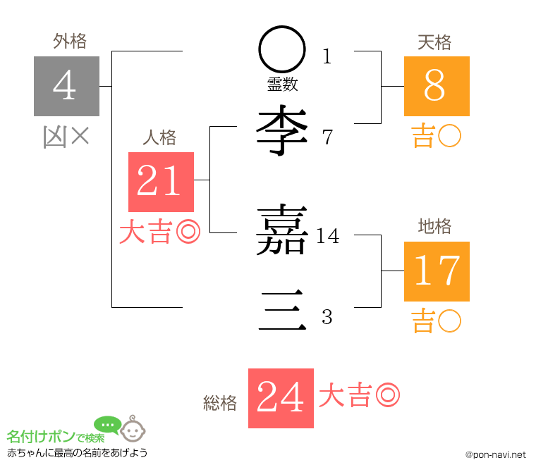 李 嘉三さんの姓名判断結果