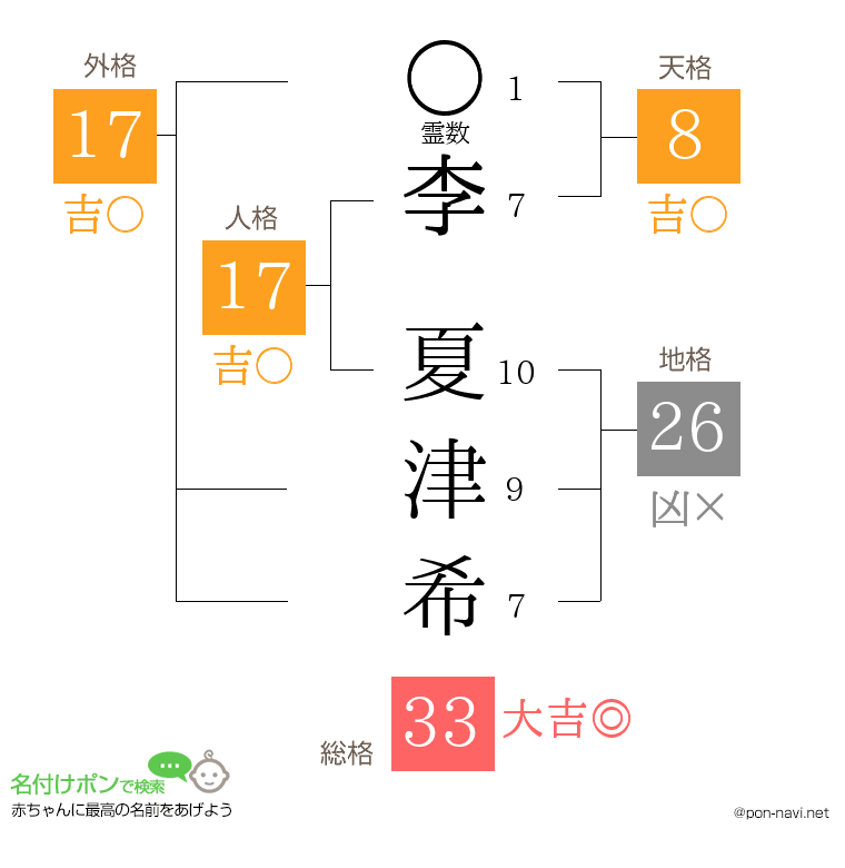 李 夏津希さんの姓名判断結果