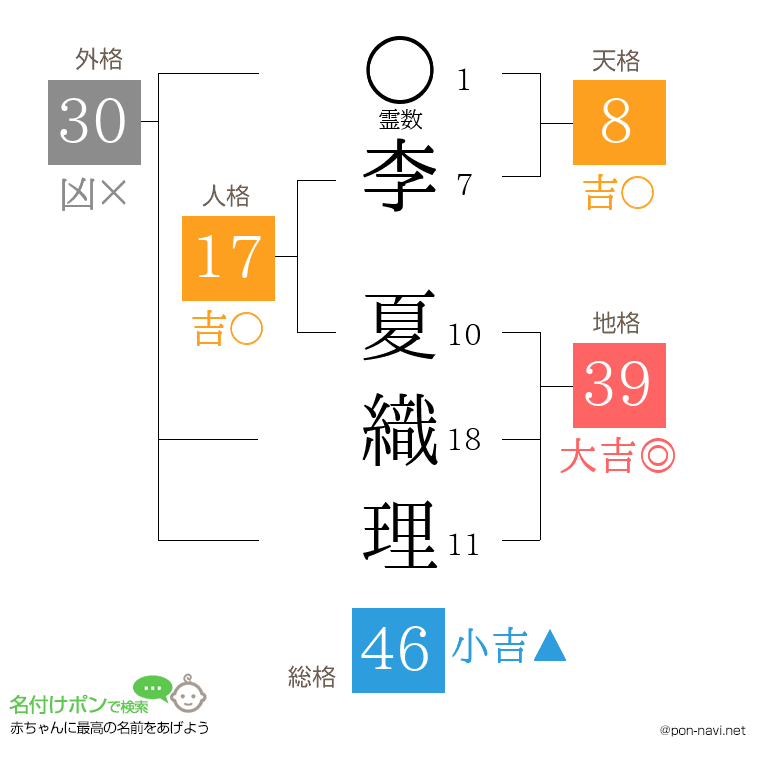 李 夏織理さんの姓名判断結果