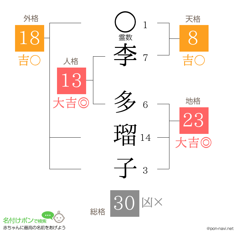 李 多瑠子さんの姓名判断結果