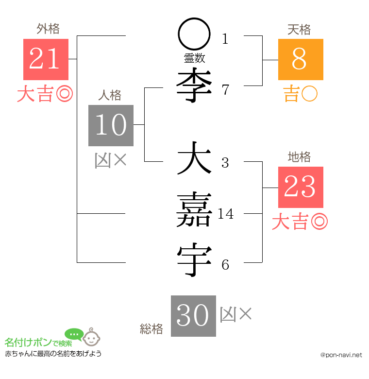 李 大嘉宇さんの姓名判断結果
