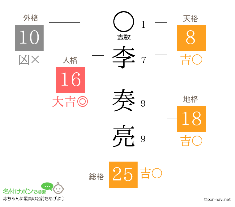 李 奏亮さんの姓名判断結果