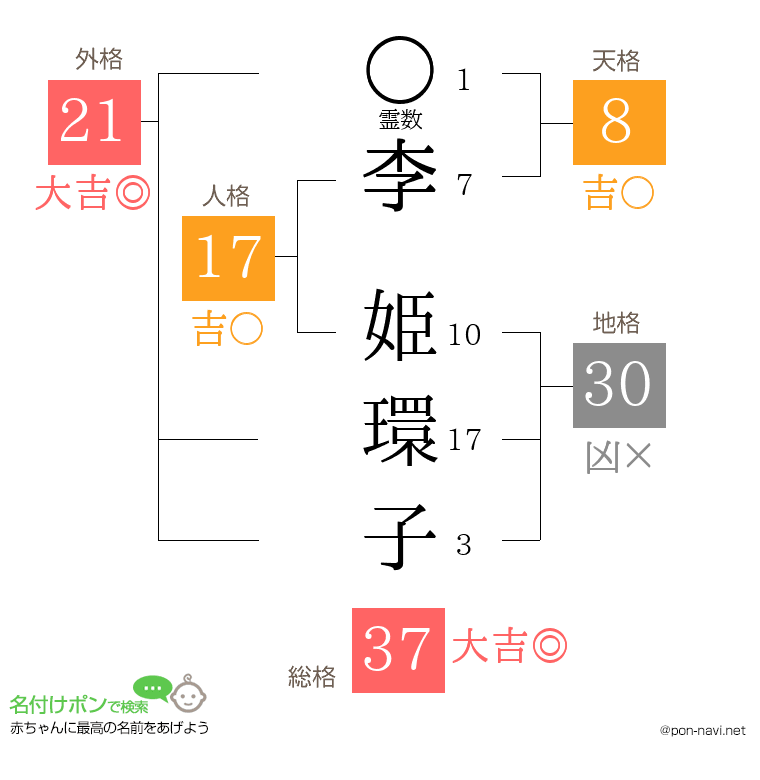 李 姫環子さんの姓名判断結果