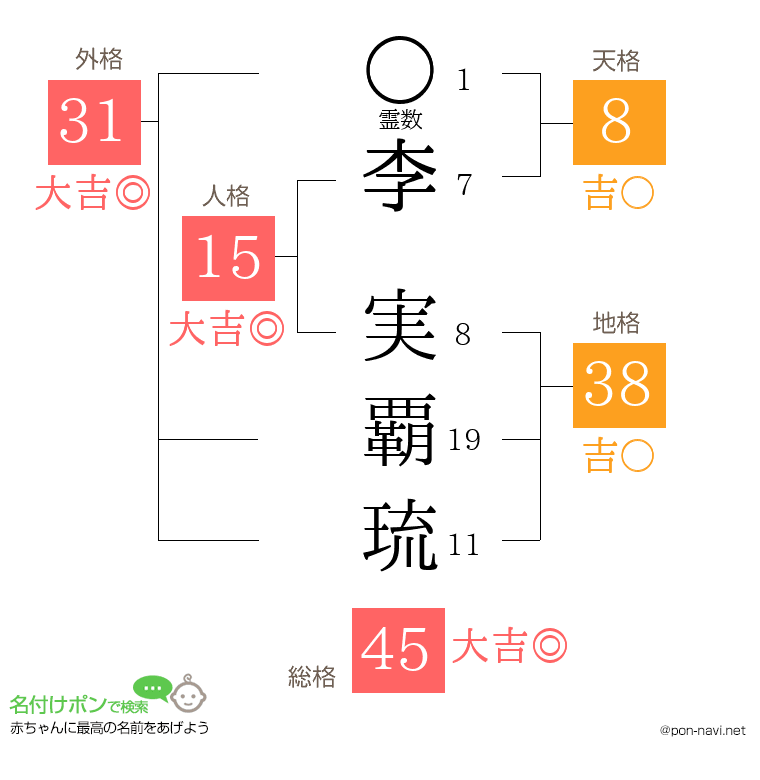 李 実覇琉さんの姓名判断結果