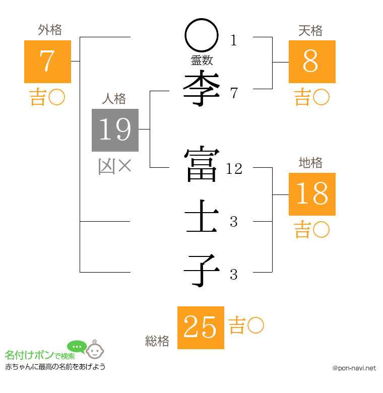 李 富士子さんの姓名判断結果