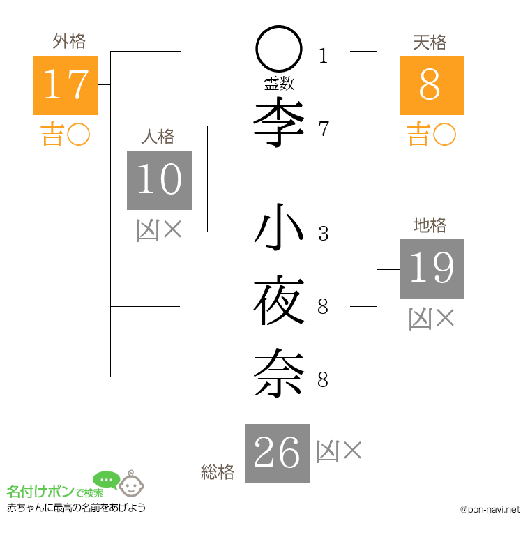 李 小夜奈さんの姓名判断結果