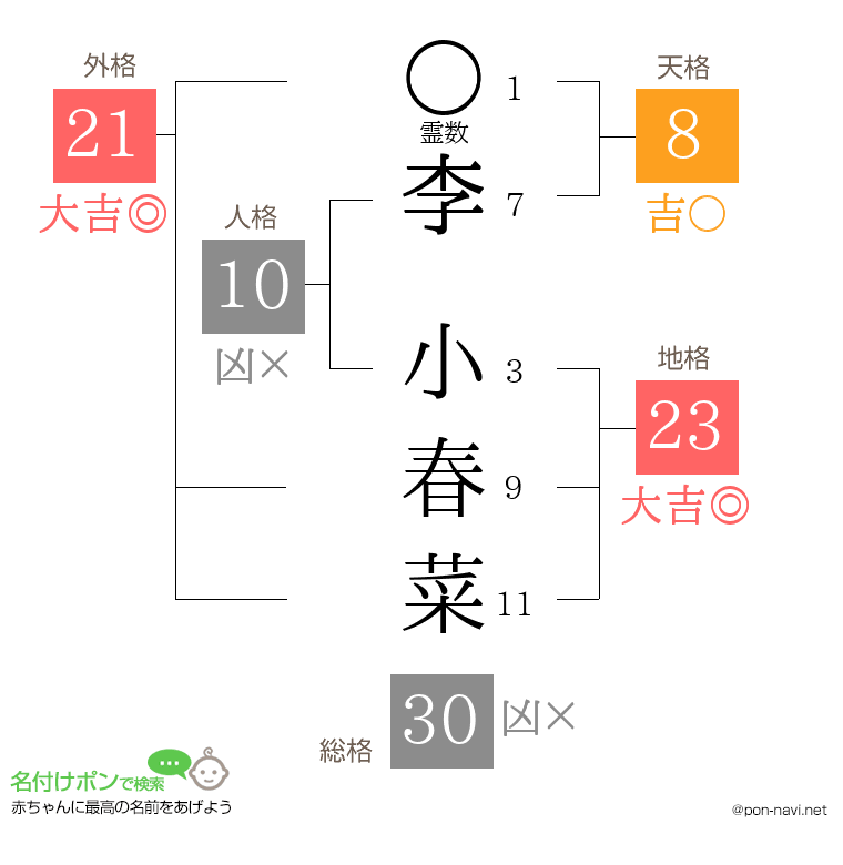 李 小春菜さんの姓名判断結果