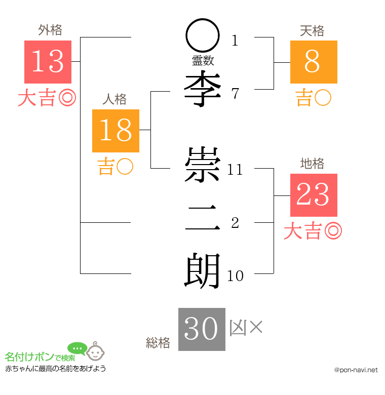 李 崇二朗さんの姓名判断結果