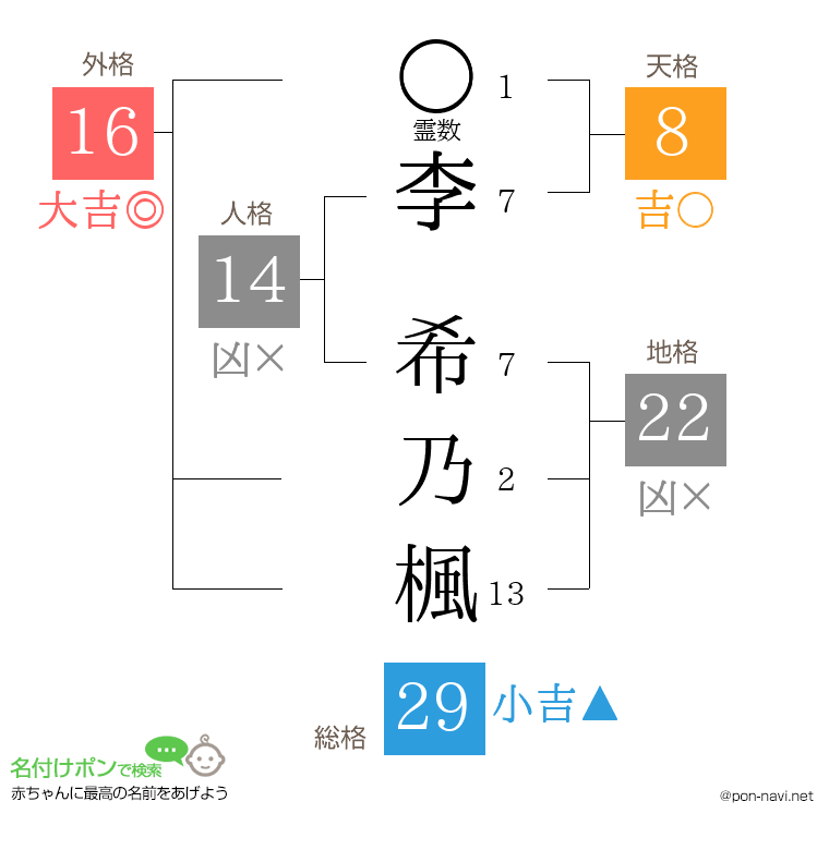 李 希乃楓さんの姓名判断結果