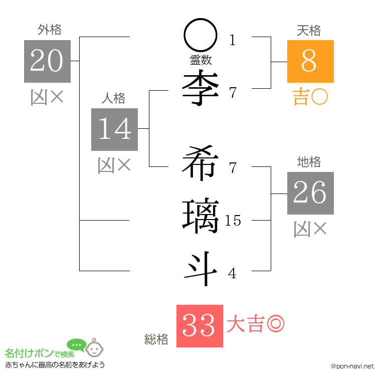 李 希璃斗さんの姓名判断結果