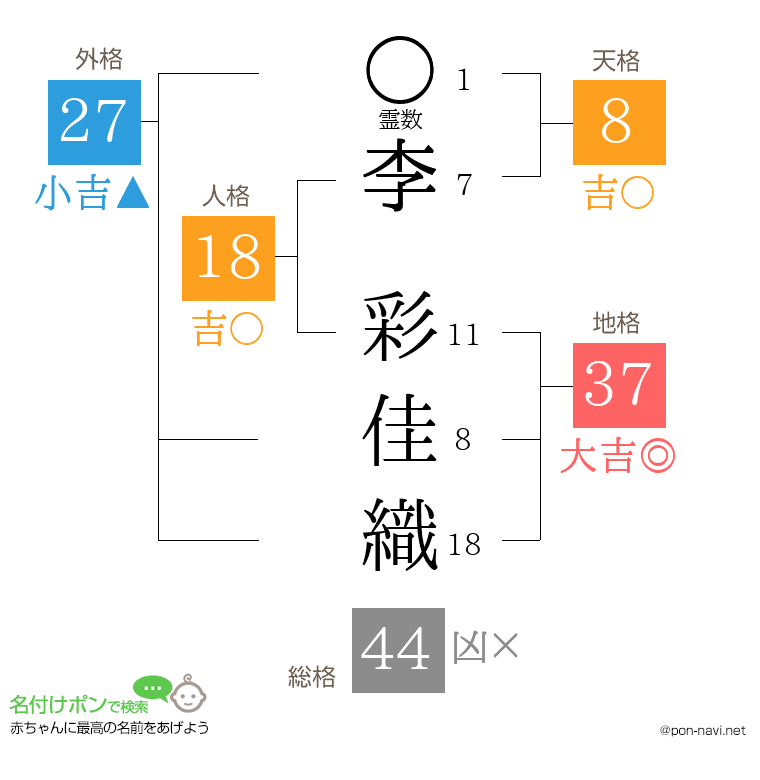 李 彩佳織さんの姓名判断結果