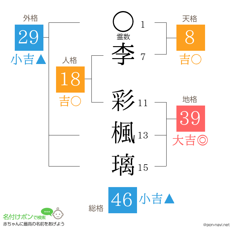 李 彩楓璃さんの姓名判断結果