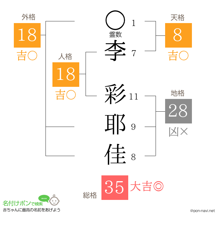 李 彩耶佳さんの姓名判断結果