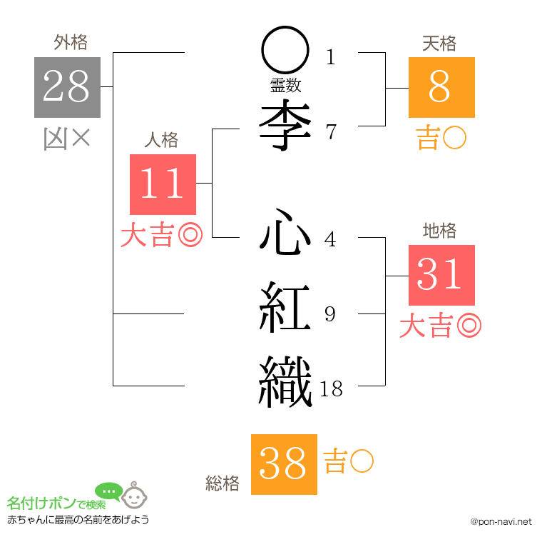 李 心紅織さんの姓名判断結果