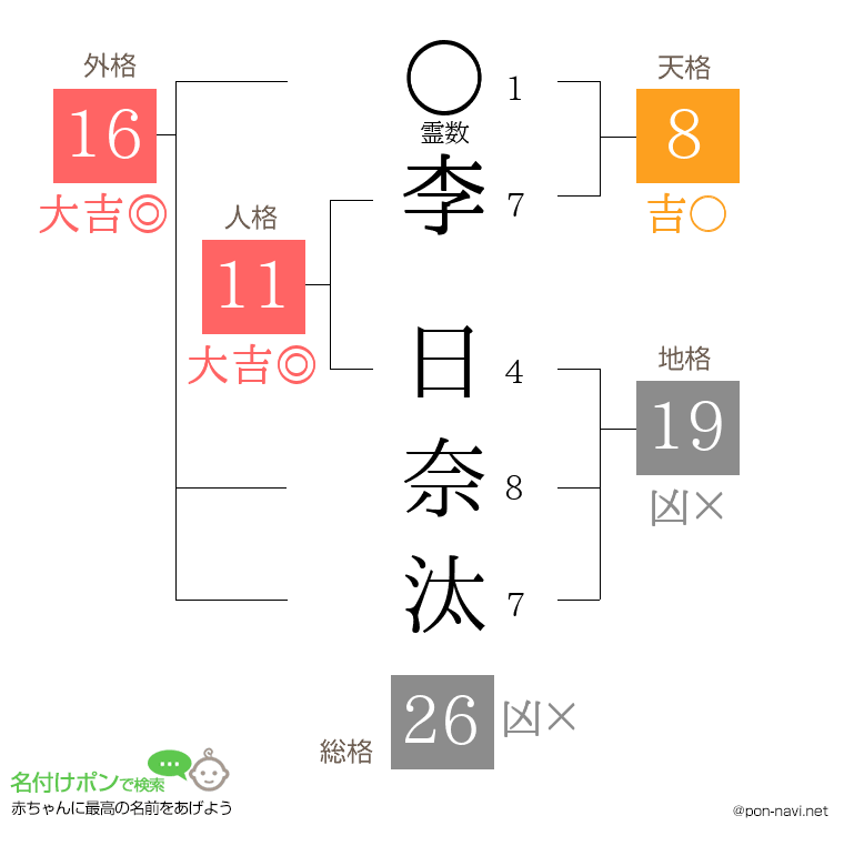 李 日奈汰さんの姓名判断結果