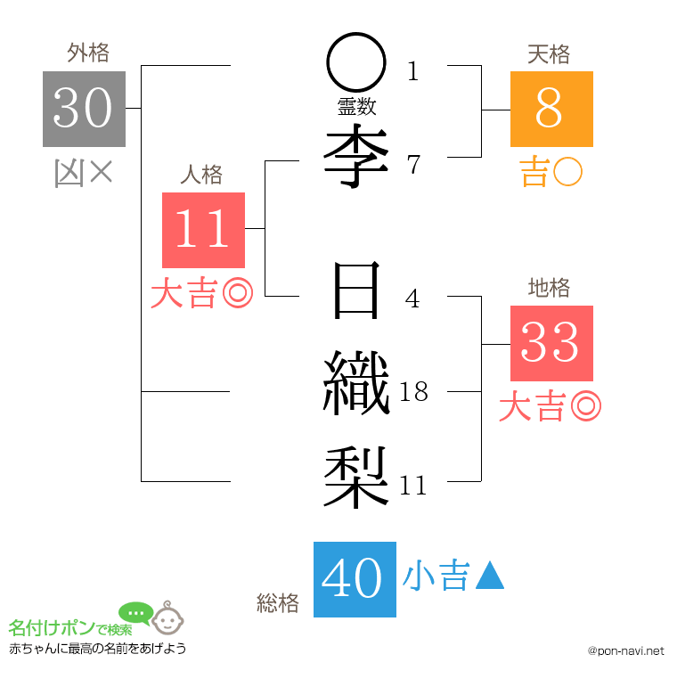 李 日織梨さんの姓名判断結果