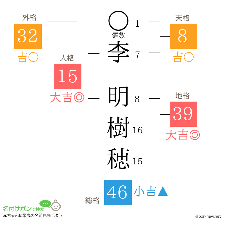 李 明樹穂さんの姓名判断結果