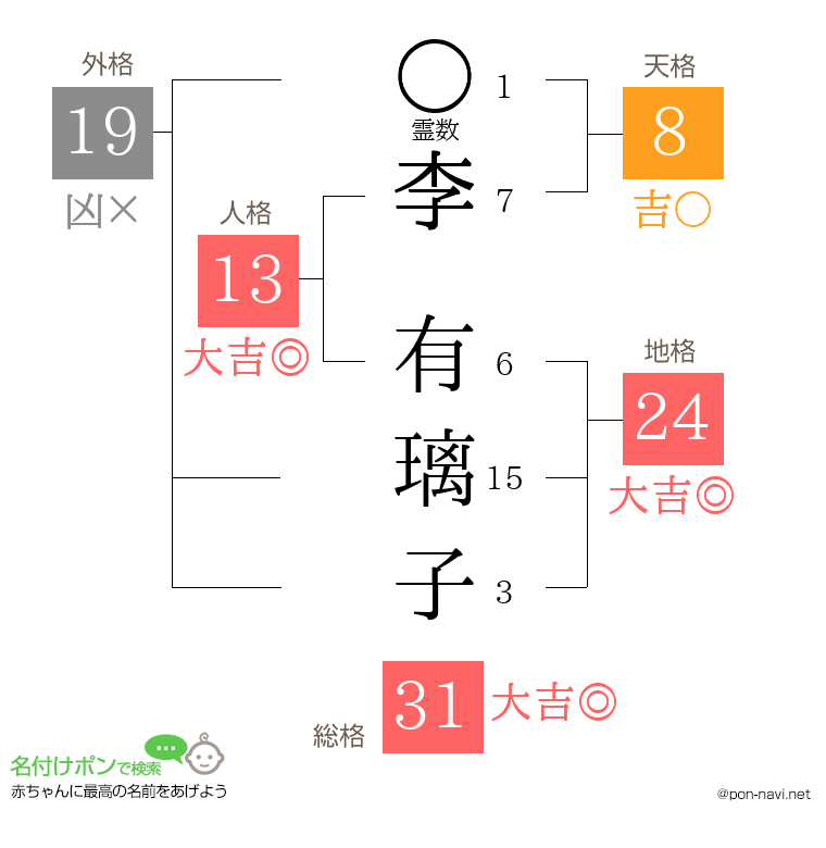 李 有璃子さんの姓名判断結果