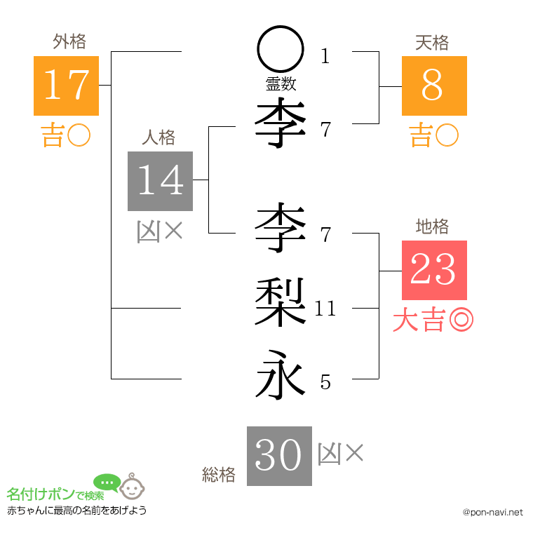 李 李梨永さんの姓名判断結果