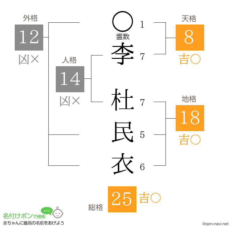李 杜民衣さんの姓名判断結果