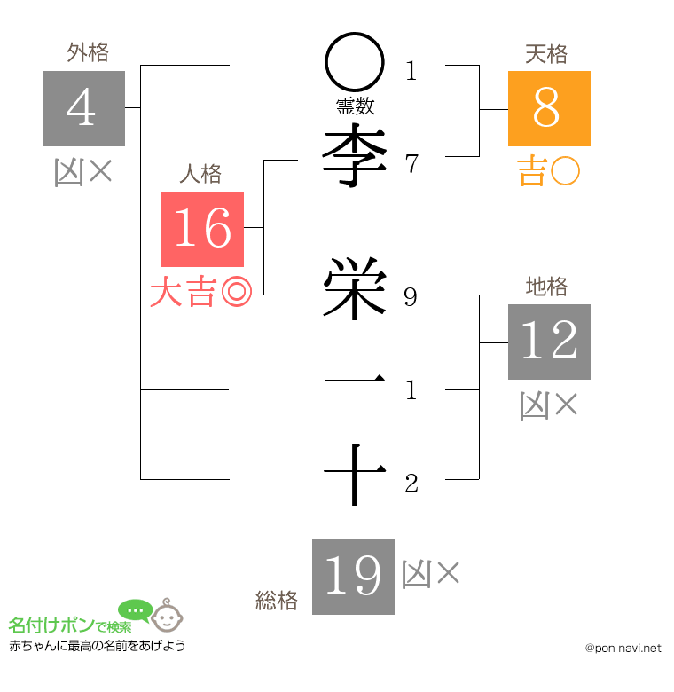 李 栄一十さんの姓名判断結果
