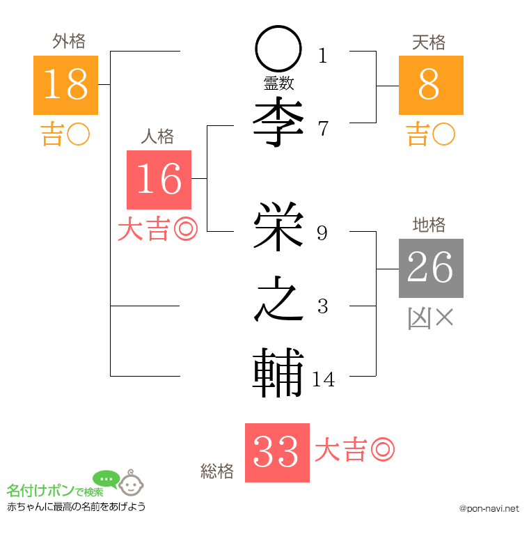 李 栄之輔さんの姓名判断結果
