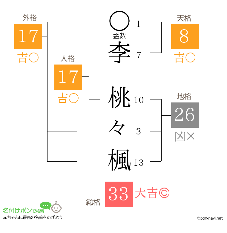李 桃々楓さんの姓名判断結果