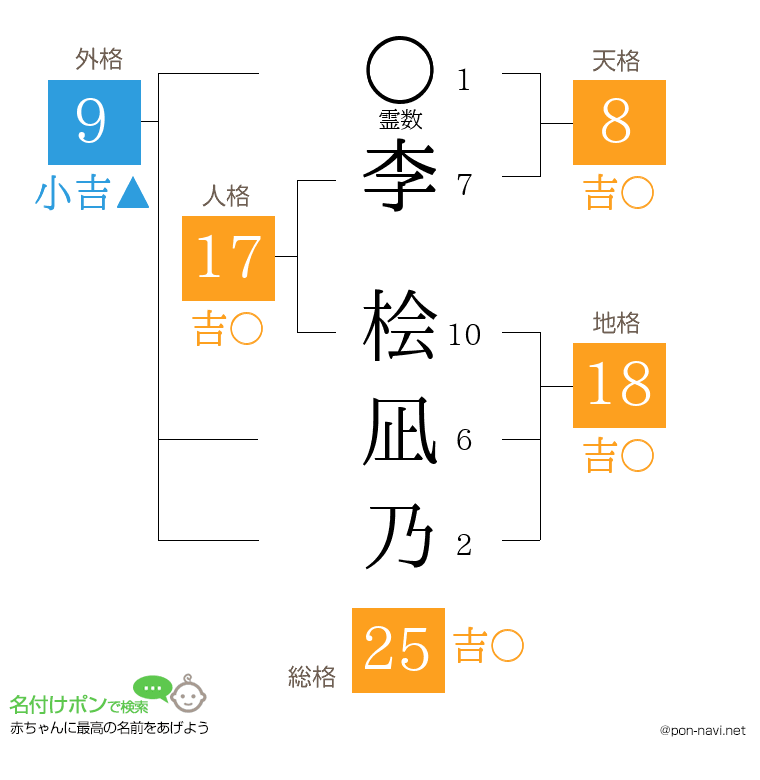 李 桧凪乃さんの姓名判断結果