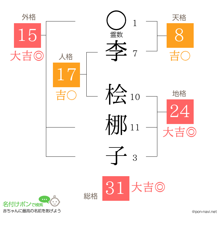 李 桧梛子さんの姓名判断結果
