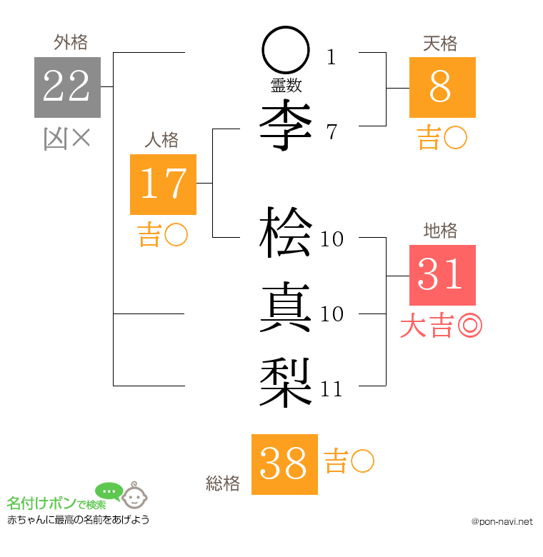 李 桧真梨さんの姓名判断結果