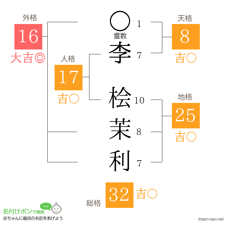 李 桧茉利さんの姓名判断結果
