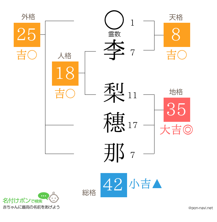 李 梨穗那さんの姓名判断結果