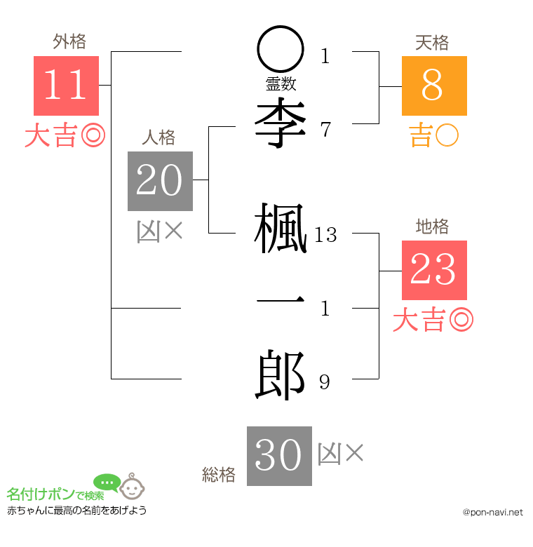 李 楓一郎さんの姓名判断結果
