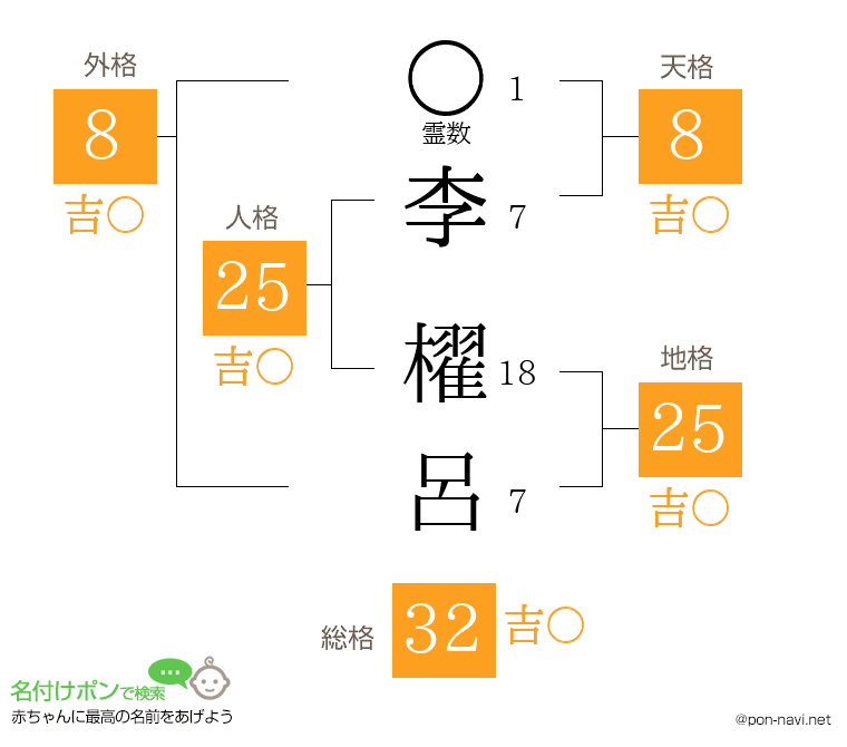 李 櫂呂さんの姓名判断結果