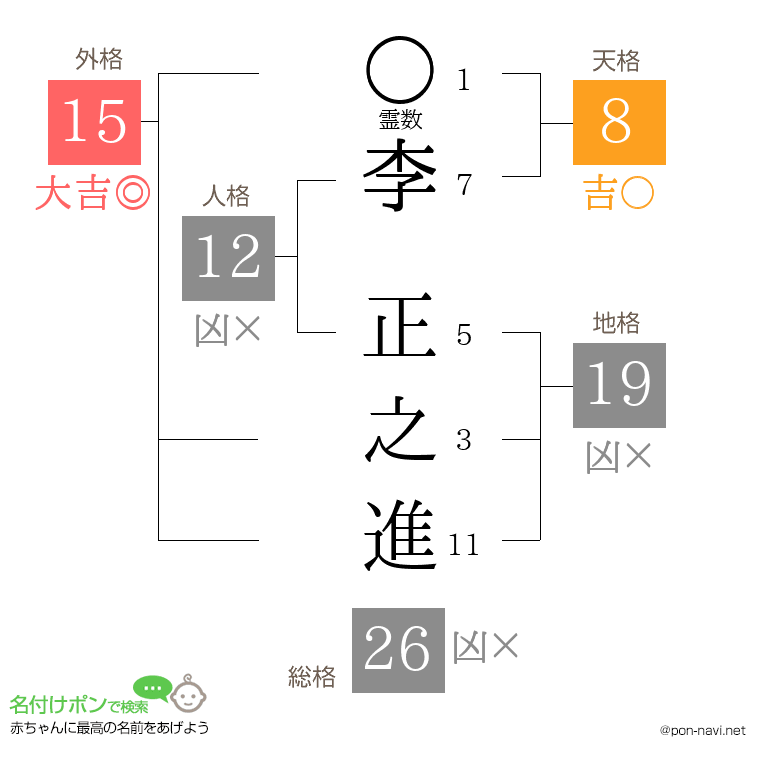 李 正之進さんの姓名判断結果
