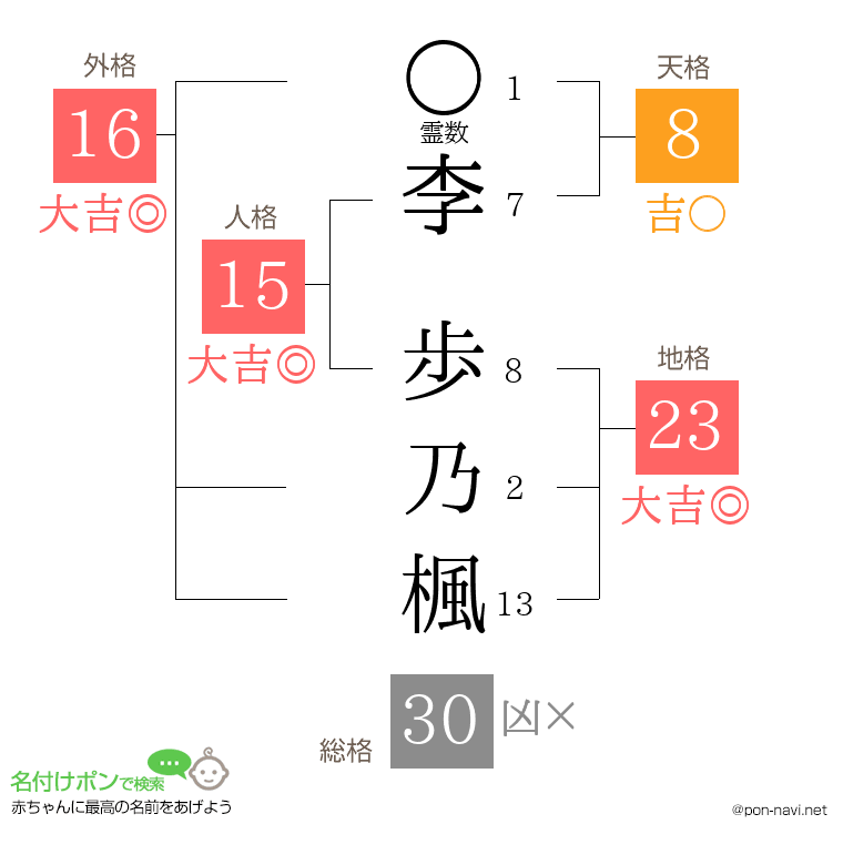 李 歩乃楓さんの姓名判断結果
