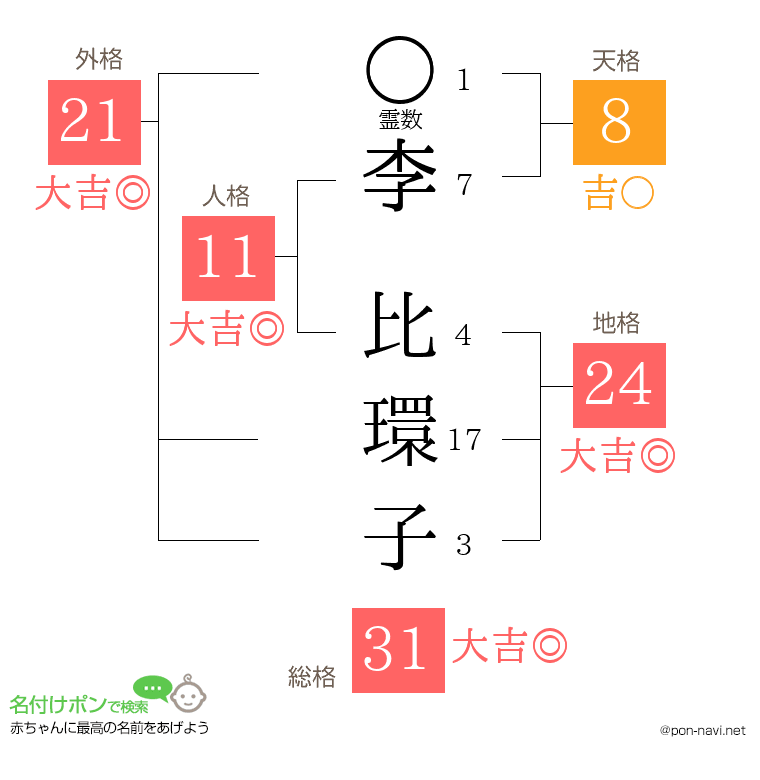 李 比環子さんの姓名判断結果